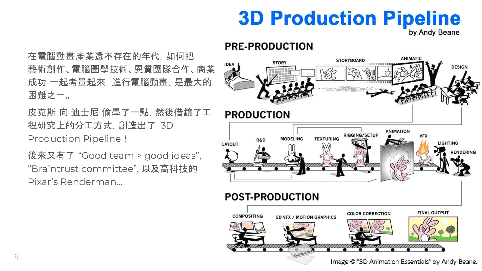 3D Animation Production Pipeline by Andy Beane